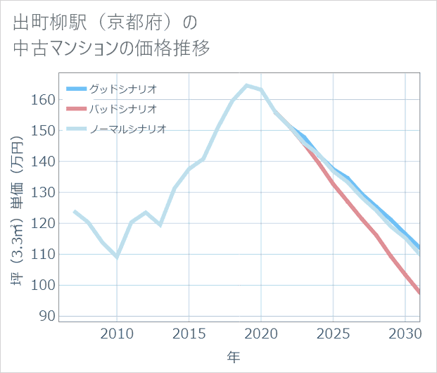 出町柳駅(京都府)の中古マンション価格推移