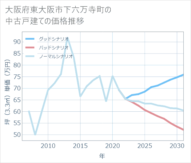 大阪府東大阪市下六万寺町の中古戸建て価格推移