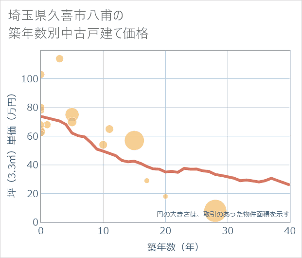 埼玉県久喜市八甫の築年数別の中古戸建て坪単価