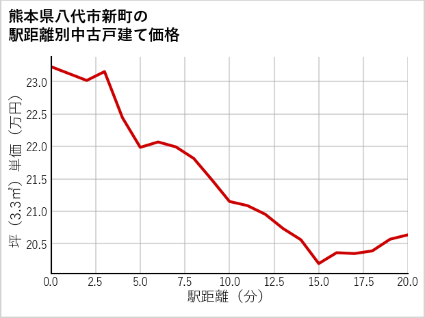 熊本県八代市新町の徒歩距離別の中古戸建て坪単価