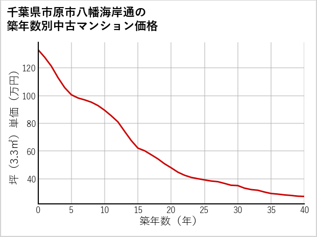 千葉県市原市八幡海岸通の築年数別の中古マンション坪単価