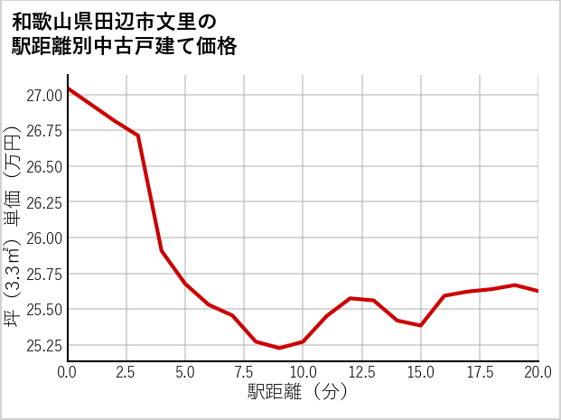 和歌山県田辺市文里の徒歩距離別の中古戸建て坪単価