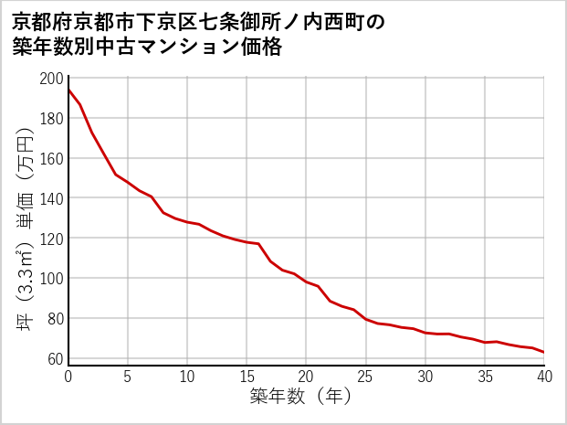 京都府京都市下京区七条御所ノ内西町の築年数別の中古マンション坪単価