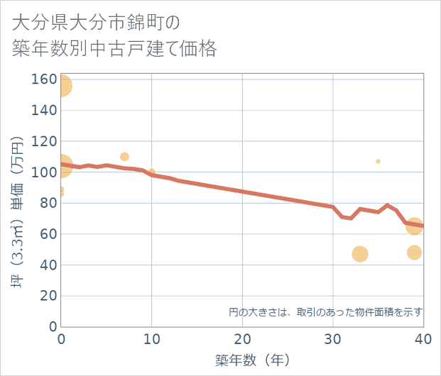 大分県大分市錦町の築年数別の中古戸建て坪単価