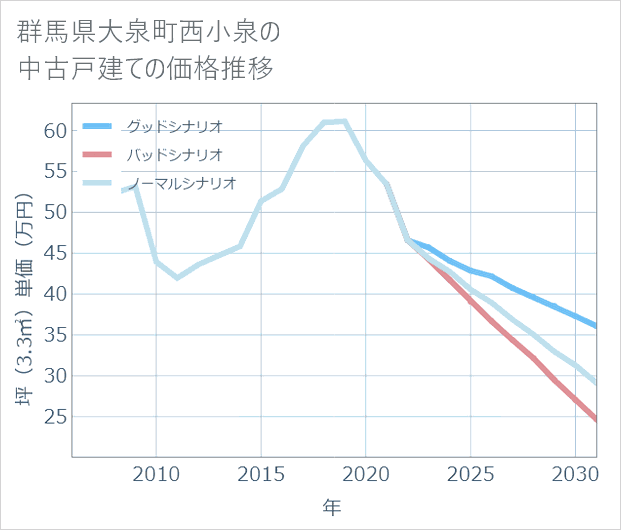 群馬県大泉町西小泉の中古戸建て価格推移