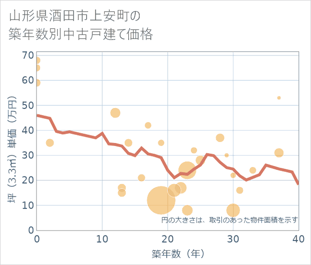 山形県酒田市上安町の築年数別の中古戸建て坪単価