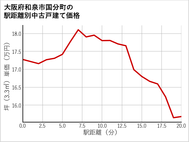 大阪府和泉市国分町の徒歩距離別の中古戸建て坪単価
