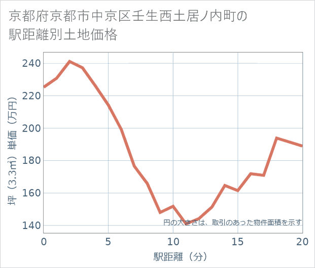 京都府京都市中京区壬生西土居ノ内町の徒歩距離別の土地坪単価