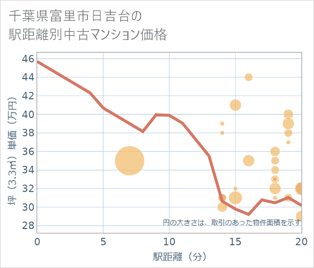 千葉県富里市日吉台の徒歩距離別の中古マンション坪単価