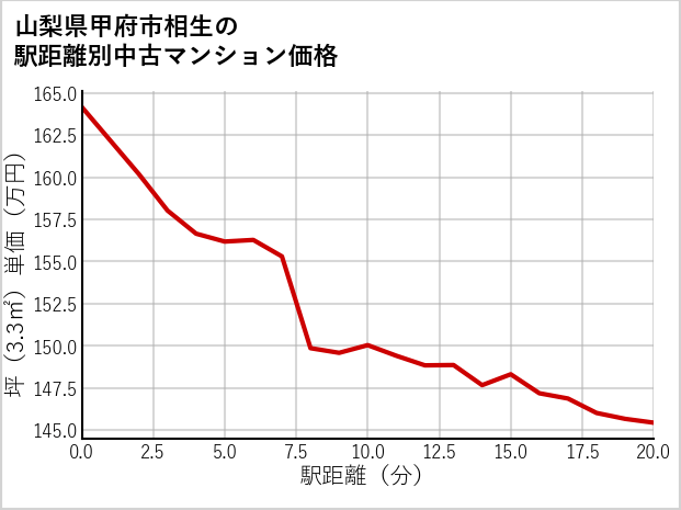 山梨県甲府市相生の徒歩距離別の中古マンション坪単価