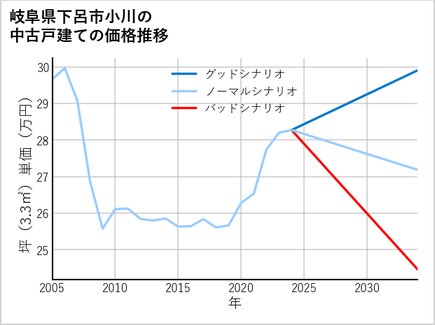 岐阜県下呂市小川の中古戸建て価格推移