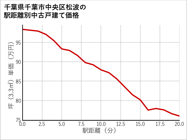 千葉県千葉市中央区松波の徒歩距離別の中古戸建て坪単価