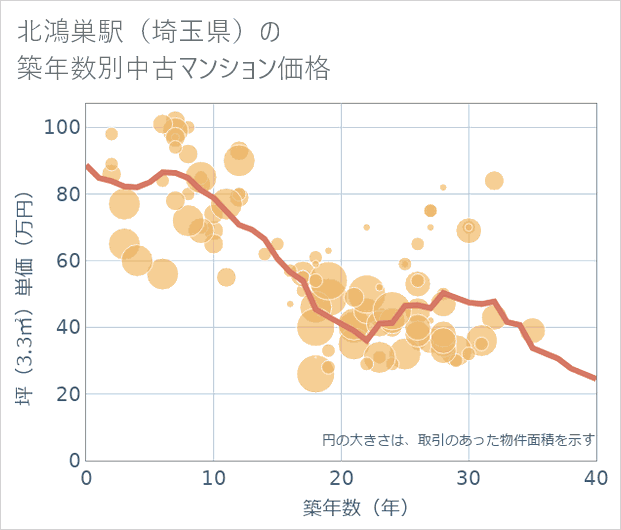 北鴻巣駅(埼玉県)の築年数別の中古マンション坪単価