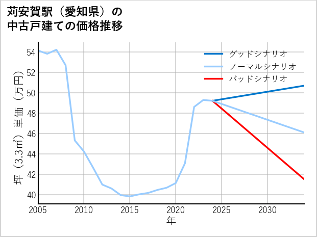 苅安賀駅（愛知県）の中古戸建て価格推移