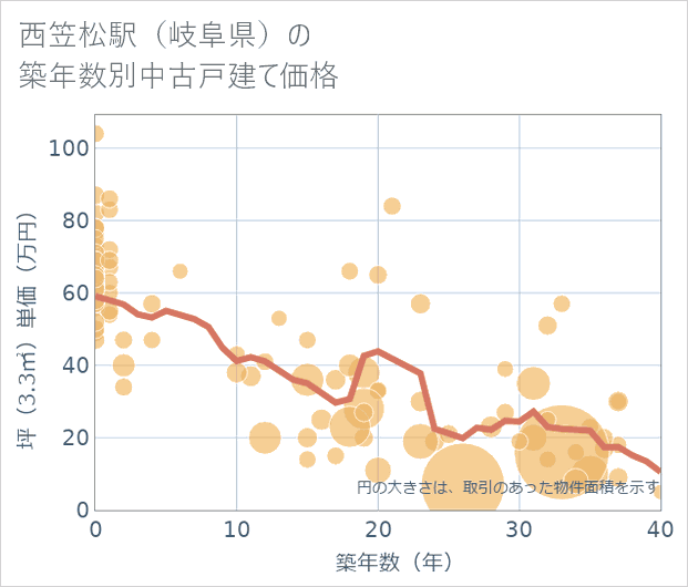 西笠松駅(岐阜県)の築年数別の中古戸建て坪単価