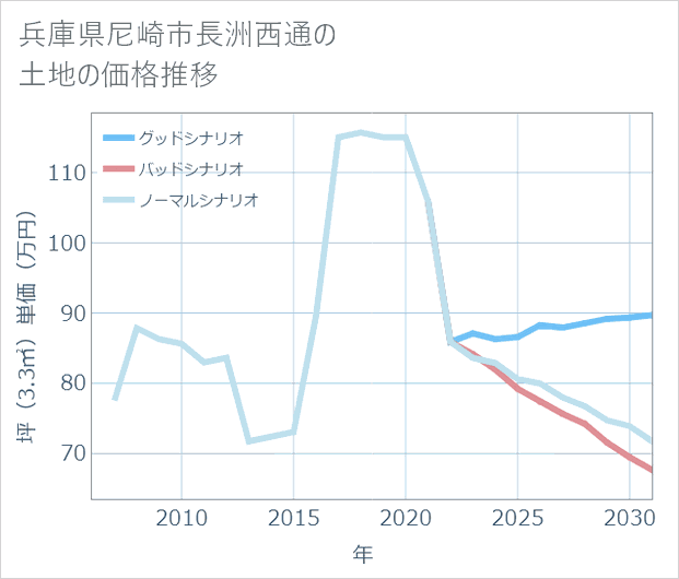 兵庫県尼崎市長洲西通の土地価格推移