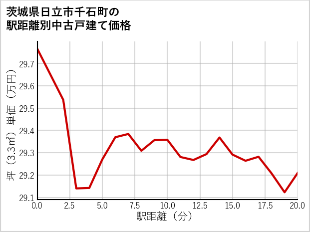 茨城県日立市千石町の徒歩距離別の中古戸建て坪単価