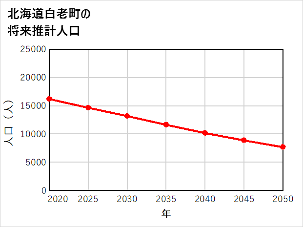 白老町の将来推計人口