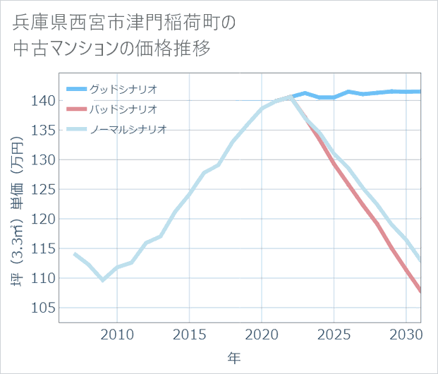 兵庫県西宮市津門稲荷町の中古マンション価格推移
