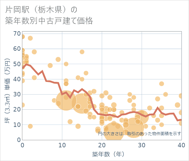 片岡駅（栃木県）の築年数別の中古戸建て坪単価