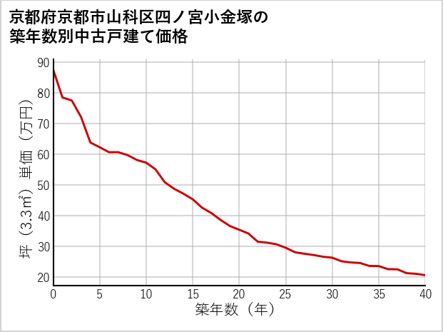 京都府京都市山科区四ノ宮小金塚の築年数別の中古戸建て坪単価