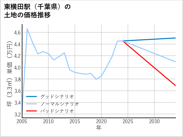 東横田駅（千葉県）の土地価格推移