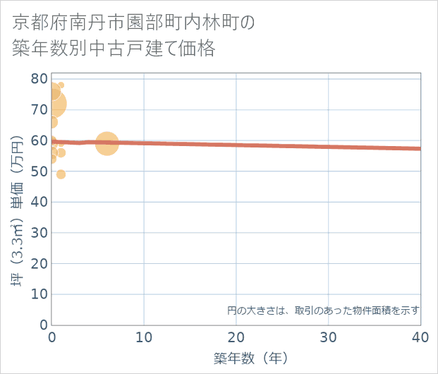 京都府南丹市園部町内林町の築年数別の中古戸建て坪単価