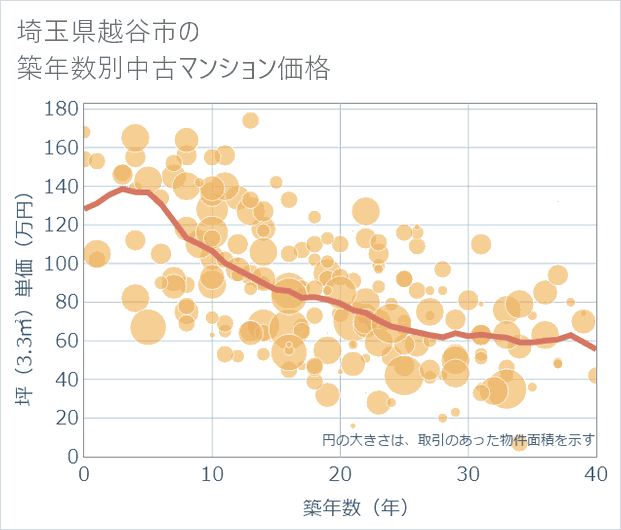 埼玉県越谷市の築年数別の中古マンション坪単価