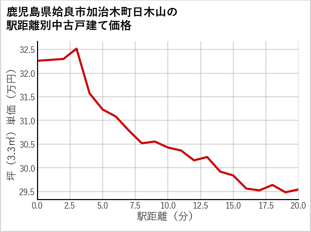 鹿児島県姶良市加治木町日木山の徒歩距離別の中古戸建て坪単価