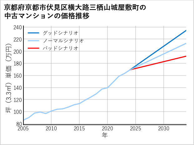 京都府京都市伏見区横大路三栖山城屋敷町の中古マンション価格推移