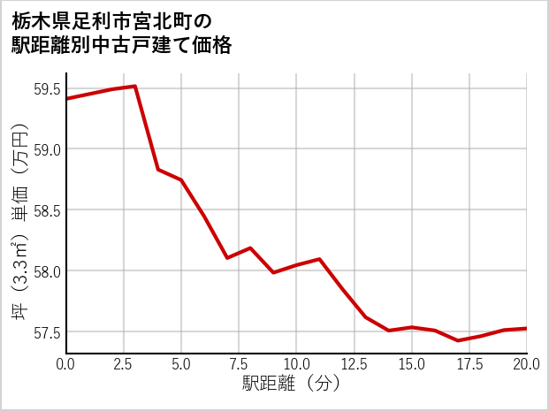栃木県足利市宮北町の徒歩距離別の中古戸建て坪単価