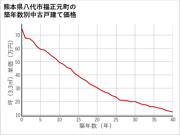 熊本県八代市福正元町の築年数別の中古戸建て坪単価