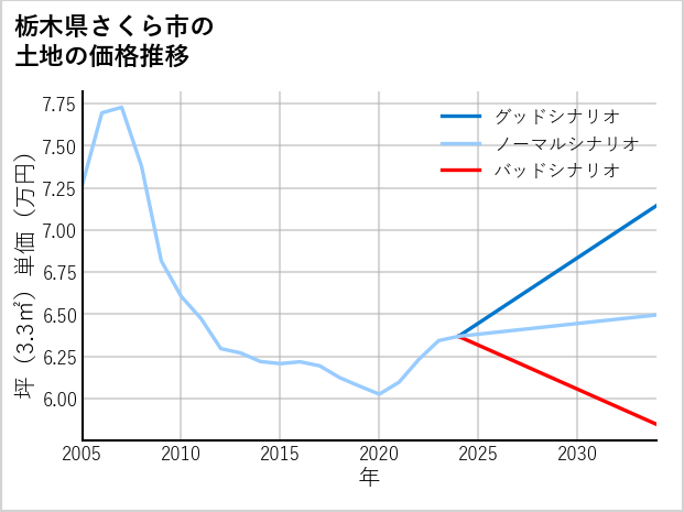 栃木県さくら市下河戸の土地価格推移