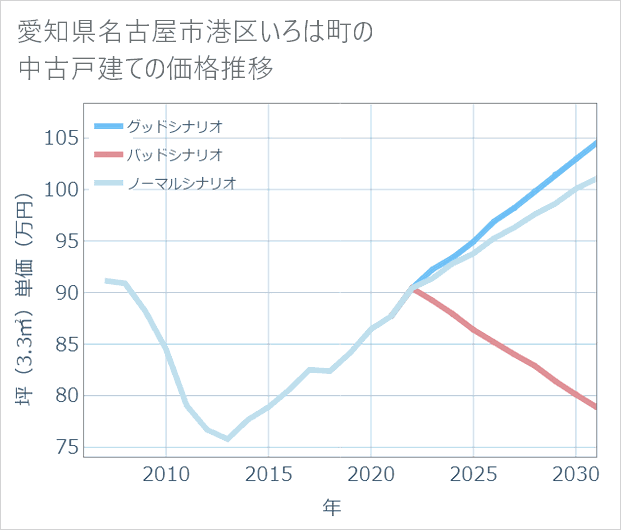 愛知県名古屋市港区いろは町の中古戸建て価格推移