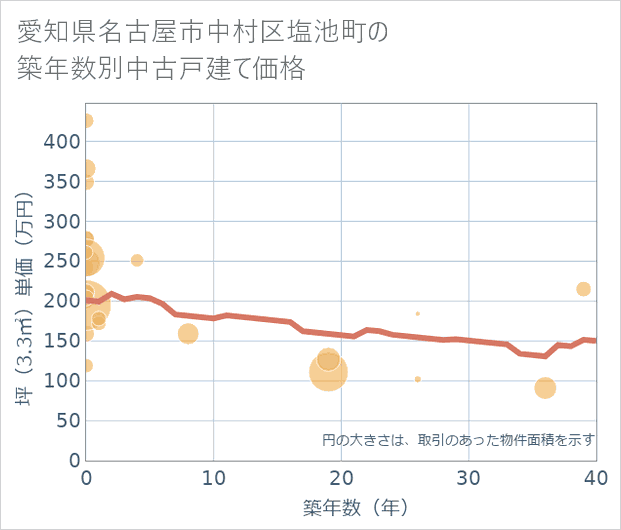 愛知県名古屋市中村区塩池町の築年数別の中古戸建て坪単価