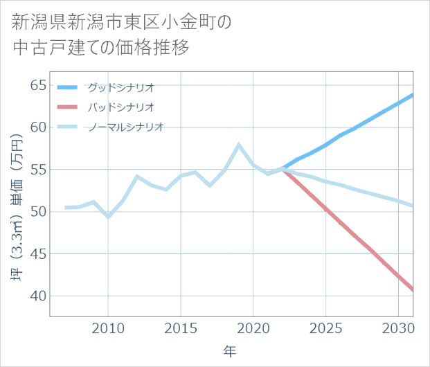 新潟県新潟市東区小金町の中古戸建て価格推移