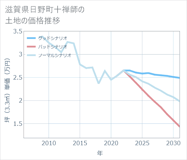 滋賀県日野町十禅師の土地価格推移