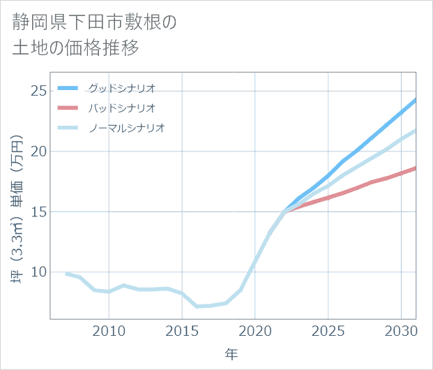 静岡県下田市敷根の土地価格推移
