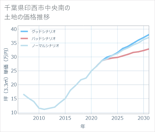 千葉県印西市中央南の土地価格推移