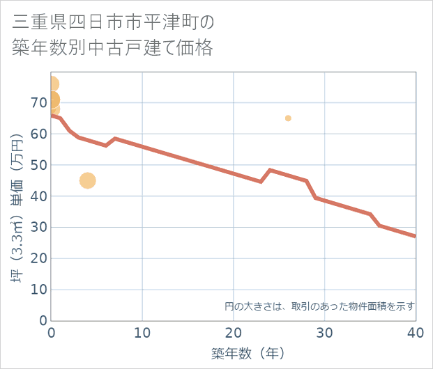 三重県四日市市平津町の築年数別の中古戸建て坪単価