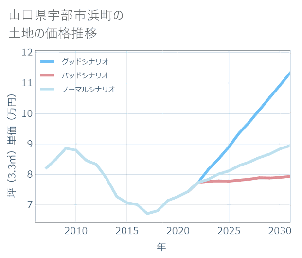 山口県宇部市浜町の土地価格推移