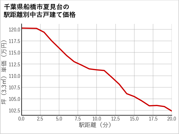 千葉県船橋市夏見台の徒歩距離別の中古戸建て坪単価