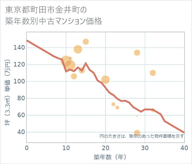 東京都町田市金井町の築年数別の中古マンション坪単価