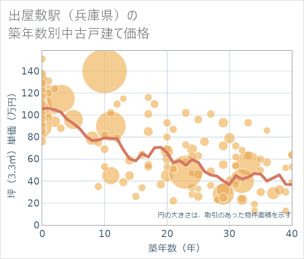 出屋敷駅(兵庫県)の築年数別の中古戸建て坪単価