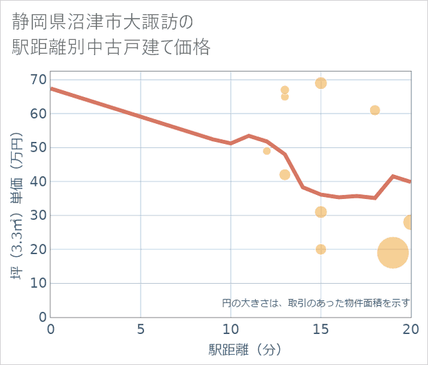 静岡県沼津市大諏訪の徒歩距離別の中古戸建て坪単価