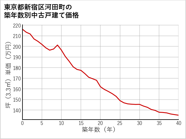 東京都新宿区河田町の築年数別の中古戸建て坪単価