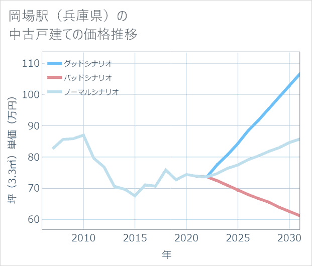 岡場駅(兵庫県)の中古戸建て価格推移