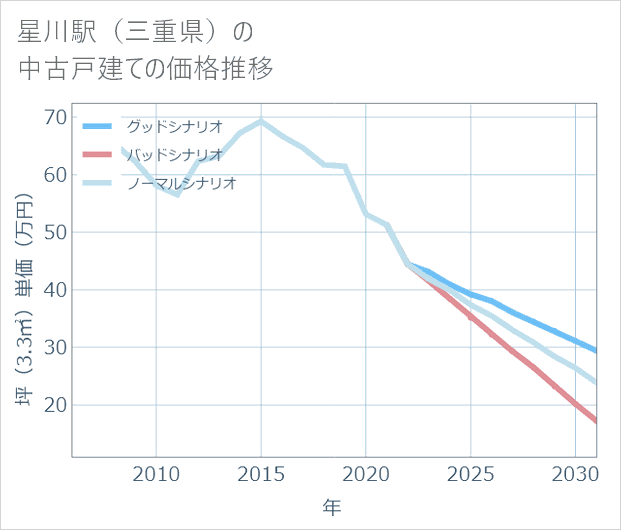 星川駅(三重県)の中古戸建て価格推移