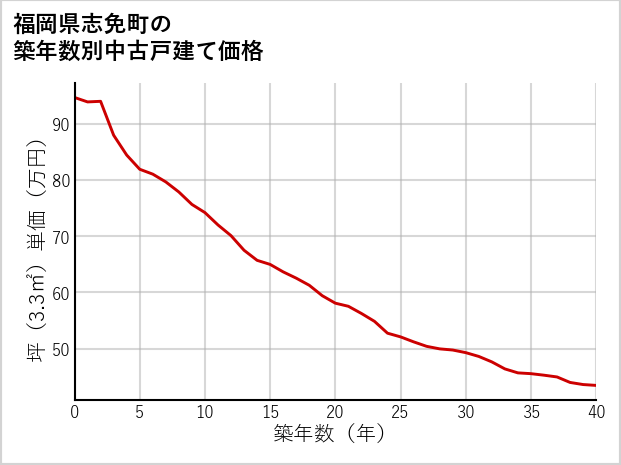 福岡県志免町の築年数別の中古戸建て坪単価