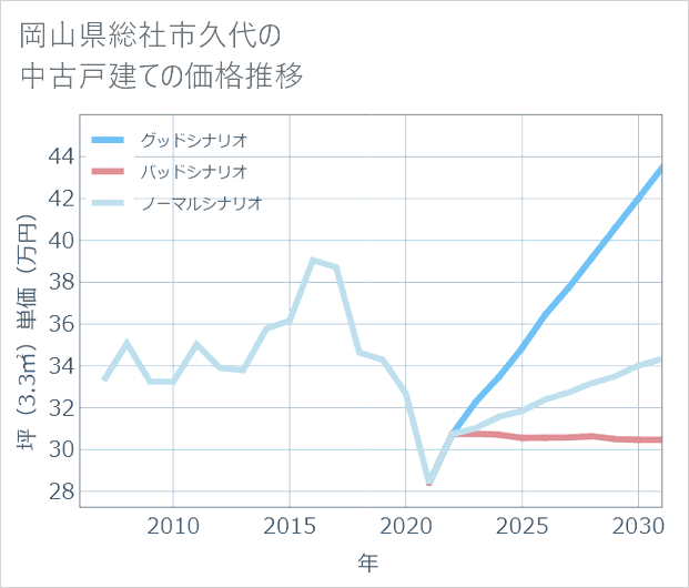 岡山県総社市久代の中古戸建て価格推移